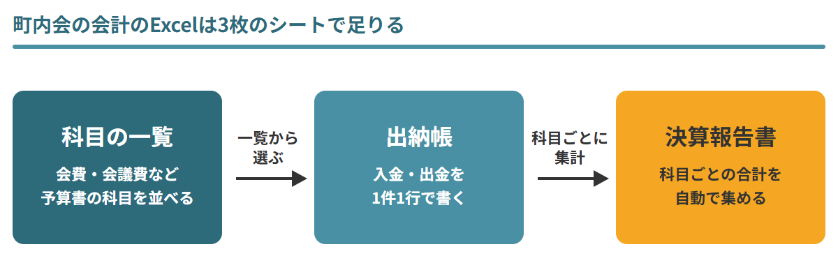 町内会の会計のExcelの3枚のシートのつながり。科目の一覧から科目を選んで出納帳に入金と出金を1件1行で書き、出納帳を科目ごとに集計して決算報告書を作る