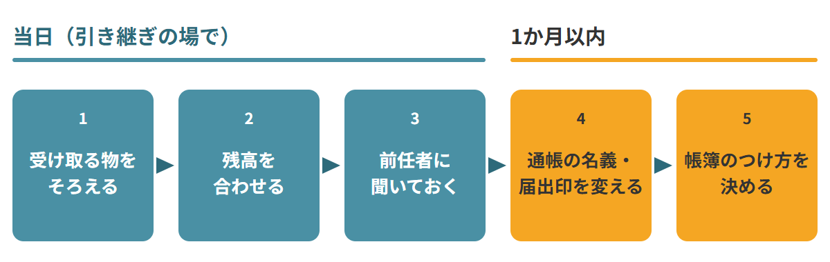 町内会の会計の引き継ぎの流れ。当日に受け取る物をそろえる、残高を合わせる、前任者に聞いておくの3つを行い、1か月以内に通帳の名義と届出印の変更、帳簿のつけ方を決める