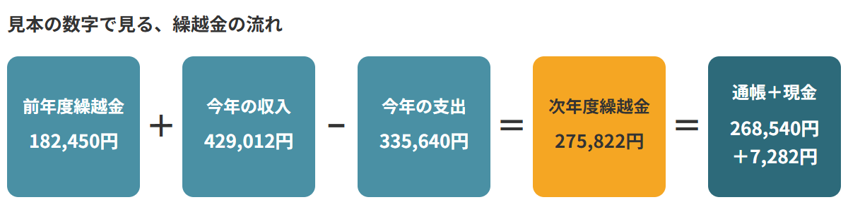 町内会の決算報告書の繰越金の流れ。前年度繰越金182,450円に今年の収入429,012円を足し、今年の支出335,640円を引くと次年度繰越金275,822円になり、通帳268,540円と現金7,282円の合計と一致する