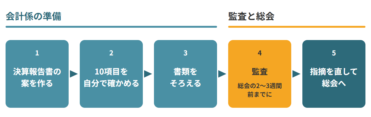 会計監査の準備の流れ。会計係が決算報告書の案を作り、10項目を自分で確かめ、書類をそろえる。総会の2〜3週間前までに監査を受け、指摘を直して総会へ進む