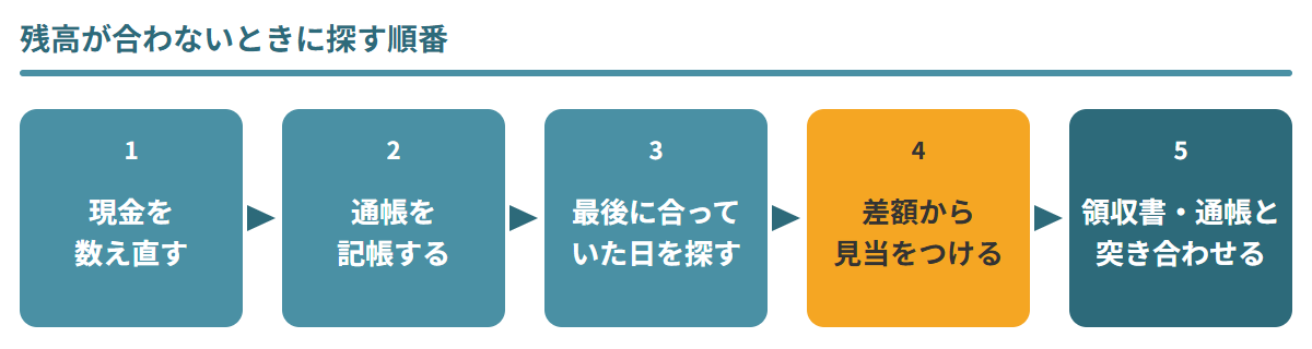会計の残高が合わないときに探す順番。現金を数え直す、通帳を記帳する、最後に合っていた日を探す、差額から見当をつける、領収書・通帳と突き合わせるの5つ