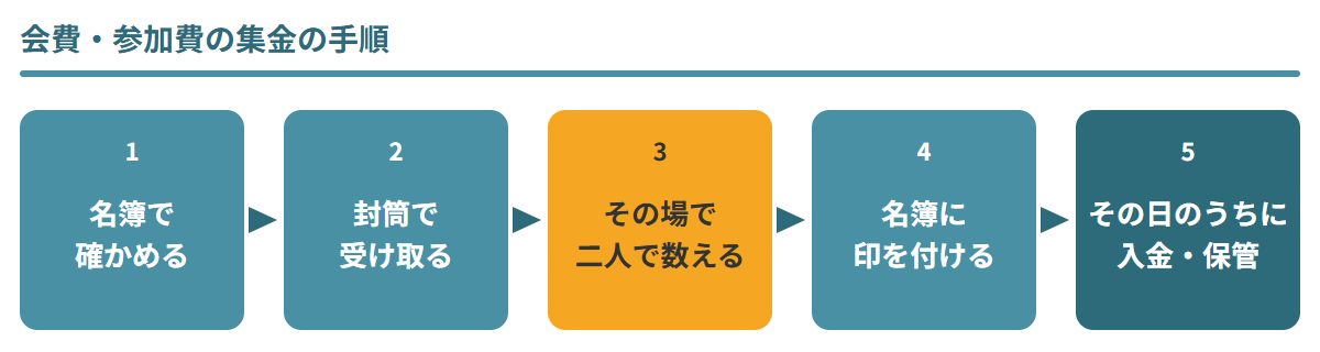 子ども会の会費・参加費の集金の手順。名簿で確かめる、封筒で受け取る、その場で二人で数える、名簿に印を付ける、その日のうちに入金・保管するの5つ