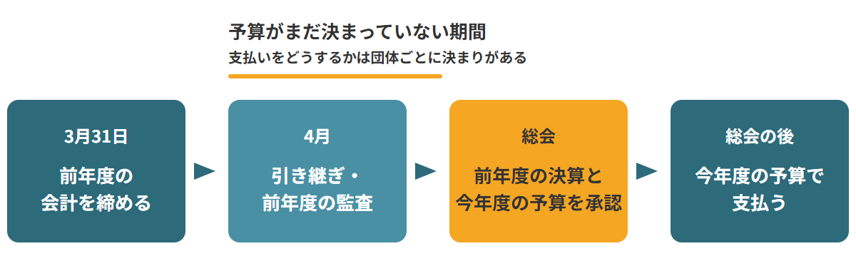PTA会計の年度初めの流れ。3月31日に前年度の会計を締め、4月に引き継ぎと前年度の監査、総会で前年度の決算と今年度の予算を承認し、総会の後は今年度の予算で支払う。4月から総会までは予算がまだ決まっていない期間